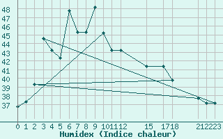 Courbe de l'humidex pour Mae Sot