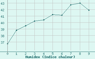 Courbe de l'humidex pour Pakchong