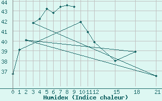 Courbe de l'humidex pour Savannakhet