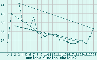 Courbe de l'humidex pour Lockhart River Airport