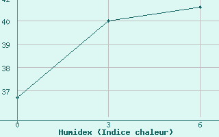 Courbe de l'humidex pour Qinzhou