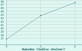 Courbe de l'humidex pour Sibolga / Pinangsori