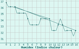 Courbe de l'humidex pour Alofi / Niue