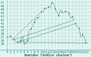 Courbe de l'humidex pour Hassi-Messaoud