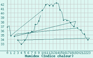 Courbe de l'humidex pour Napoli / Capodichino