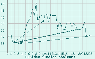 Courbe de l'humidex pour Mombasa