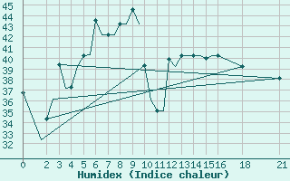 Courbe de l'humidex pour Hyderabad Airport