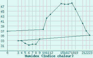 Courbe de l'humidex pour Diourbel