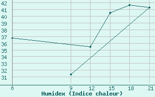 Courbe de l'humidex pour Concepcion