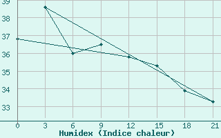 Courbe de l'humidex pour Ujang Pandang