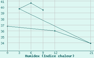 Courbe de l'humidex pour Nabire