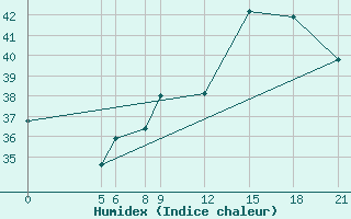 Courbe de l'humidex pour Dosso