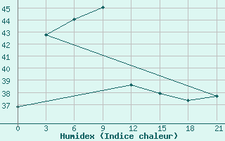 Courbe de l'humidex pour Sibolga / Pinangsori