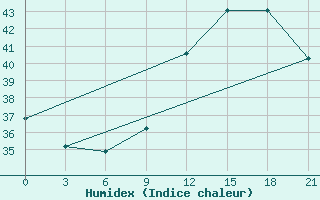 Courbe de l'humidex pour Sokode