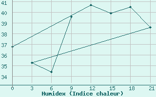 Courbe de l'humidex pour Arzew