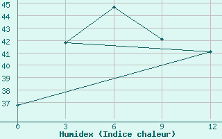 Courbe de l'humidex pour Paloh