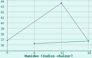 Courbe de l'humidex pour Bohicon