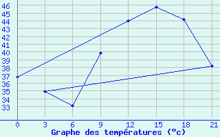 Courbe de tempratures pour In Salah