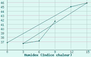 Courbe de l'humidex pour Nara