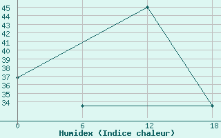 Courbe de l'humidex pour Bohicon