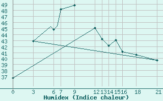 Courbe de l'humidex pour Porbandar