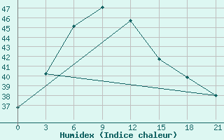 Courbe de l'humidex pour Deesa