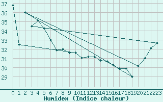 Courbe de l'humidex pour Ouloup Ile Ouvea