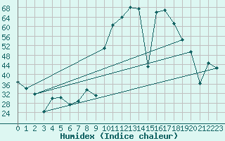 Courbe de l'humidex pour Cieza