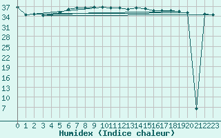 Courbe de l'humidex pour Hadera Port