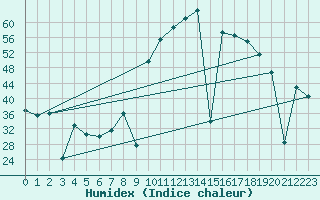 Courbe de l'humidex pour Madrid / Retiro (Esp)