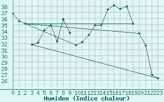 Courbe de l'humidex pour Hyres (83)