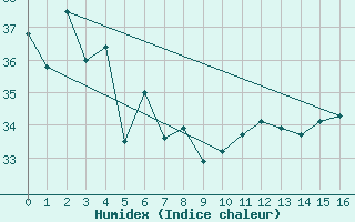 Courbe de l'humidex pour Cape Flattery