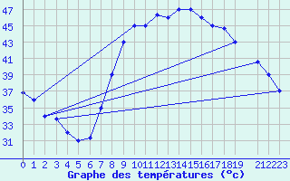 Courbe de tempratures pour Timimoun