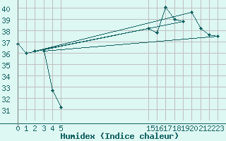 Courbe de l'humidex pour le bateau BATFR33