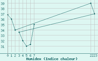 Courbe de l'humidex pour Timimoun