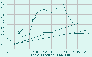 Courbe de l'humidex pour Kelibia