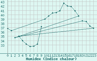 Courbe de l'humidex pour Six-Fours (83)