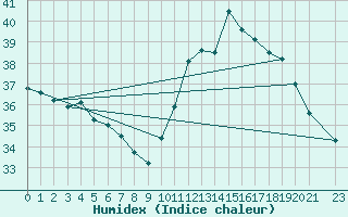 Courbe de l'humidex pour Sao Mateus