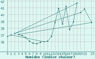 Courbe de l'humidex pour Oiapoque