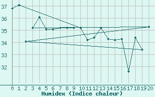 Courbe de l'humidex pour Aitutaki Aws