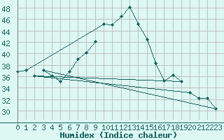 Courbe de l'humidex pour Decimomannu