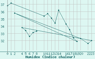 Courbe de l'humidex pour Porto Colom