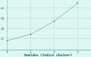 Courbe de l'humidex pour Lampang