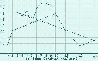 Courbe de l'humidex pour Savannakhet