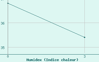 Courbe de l'humidex pour Yangjiang