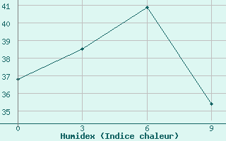 Courbe de l'humidex pour Taizhong