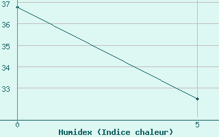 Courbe de l'humidex pour Tahoua