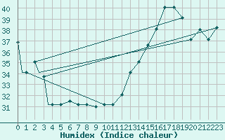 Courbe de l'humidex pour Iquitos