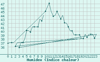 Courbe de l'humidex pour Adana / Sakirpasa