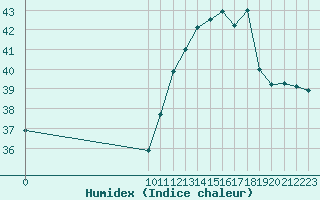 Courbe de l'humidex pour Palmeira Dos Indios